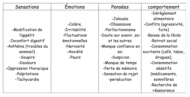 sensations, émotions, pensées et réactions habituellement retrouvées lors de la méditation dans une situation de stress compensé. 