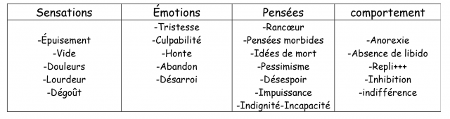 sensations, émotions, pensées et réactions habituellement retrouvées lors de la méditation en cas de stress décompensé. 