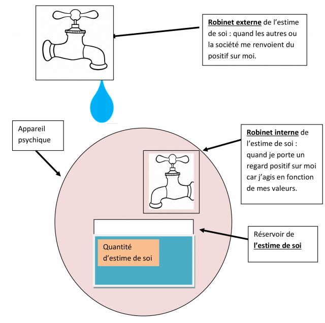 Schéma estime de soi